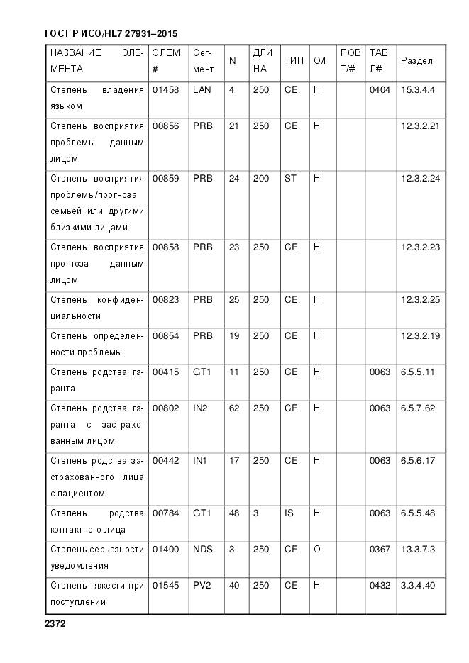 ГОСТ Р ИСО/HL 7 27931-2015, страница 2379